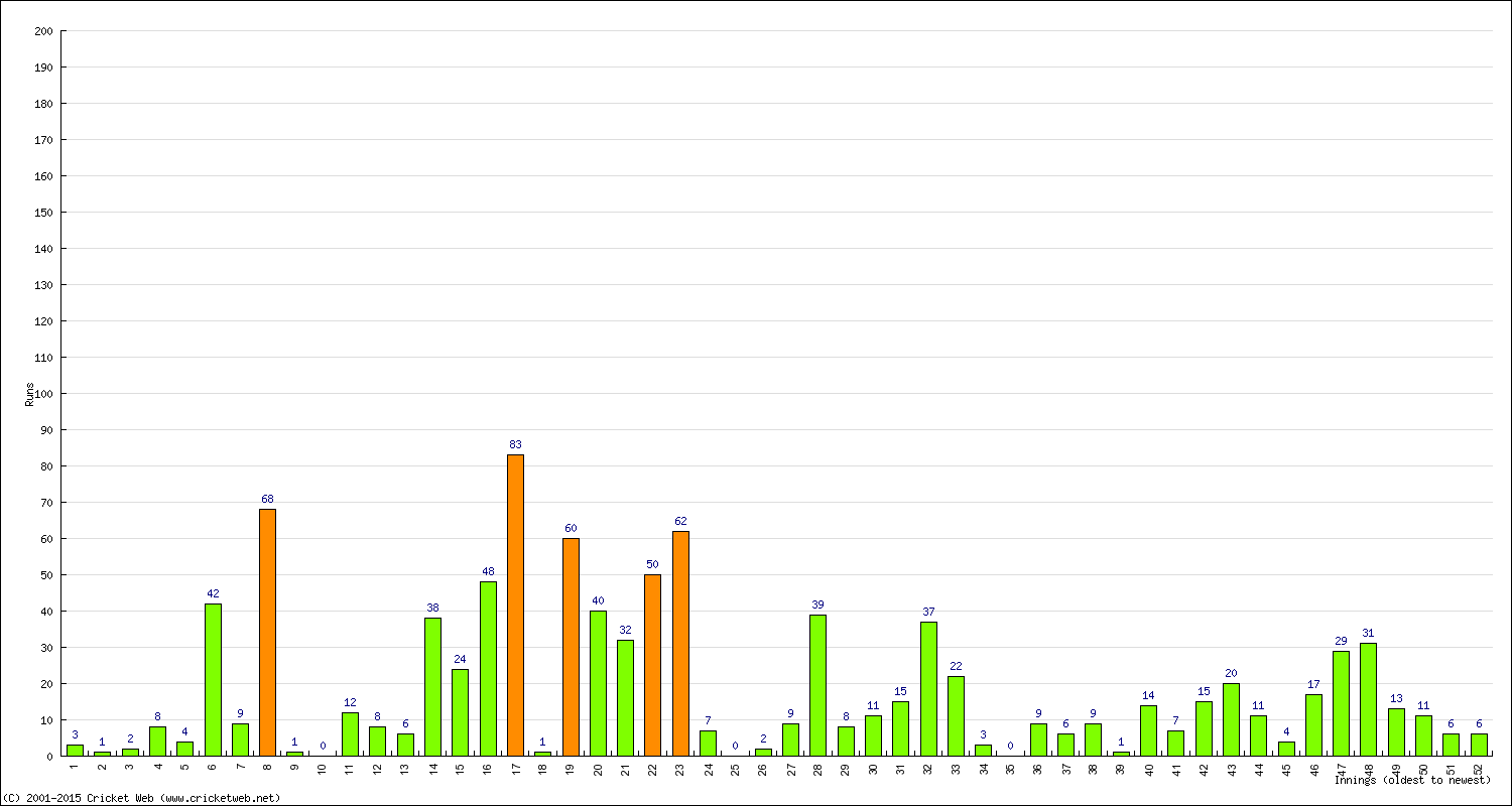 Batting Performance Innings by Innings