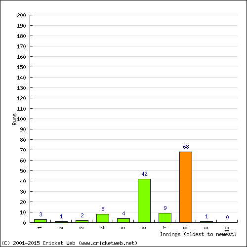 Batting Recent Scores