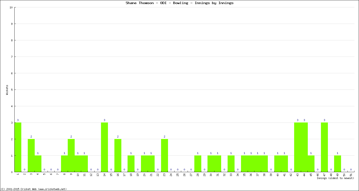 Bowling Performance Innings by Innings