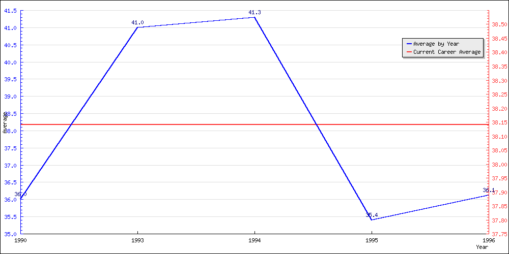 Bowling Average by Year