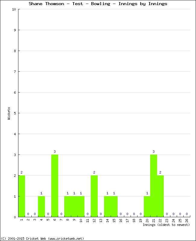 Bowling Performance Innings by Innings