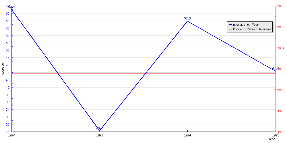 Bowling Average by Year