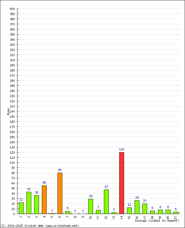 Batting Performance Innings by Innings - Home