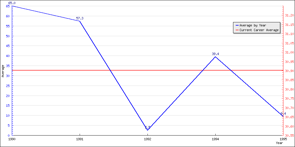 Batting Average by Year