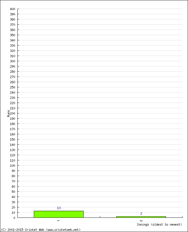 Batting Performance Innings by Innings