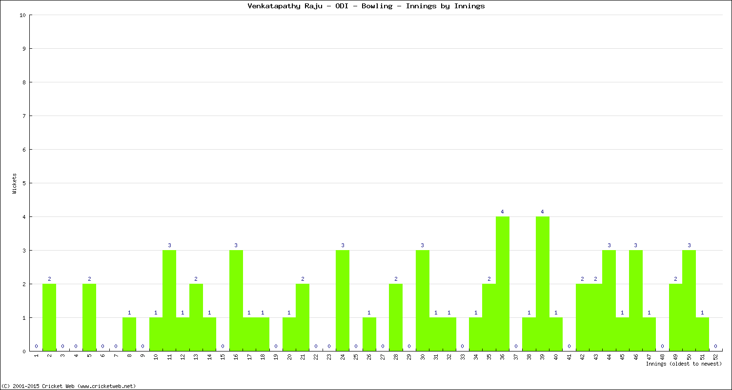 Bowling Performance Innings by Innings
