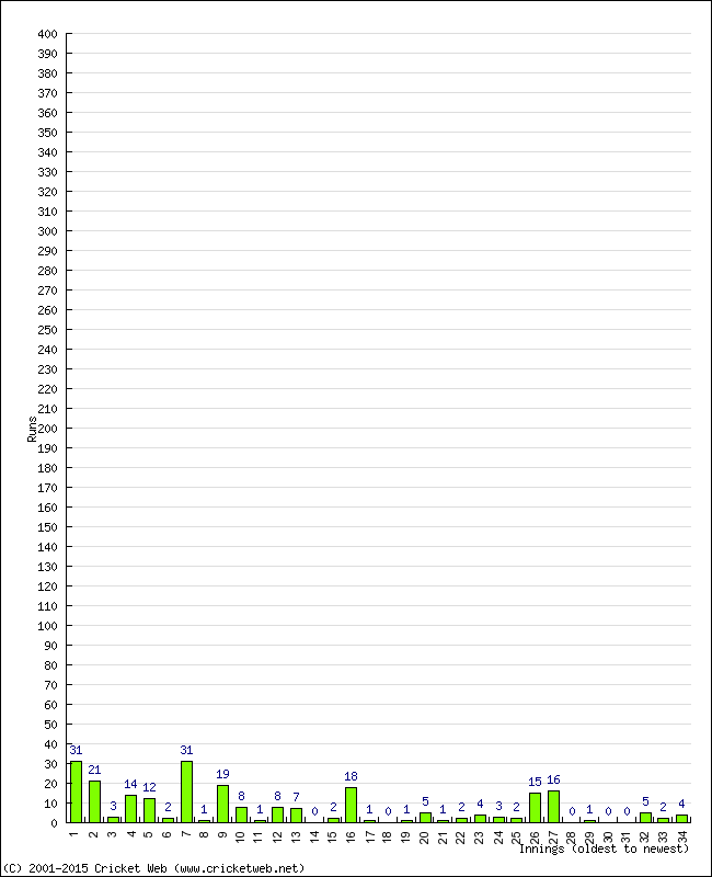Batting Performance Innings by Innings