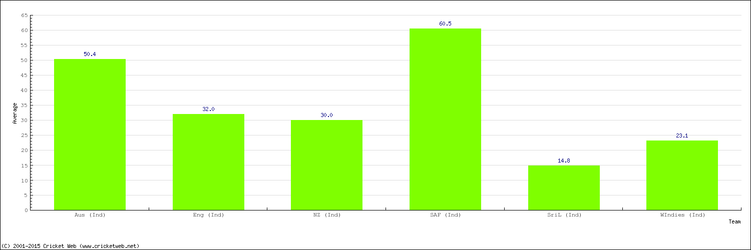 Bowling Average by Country