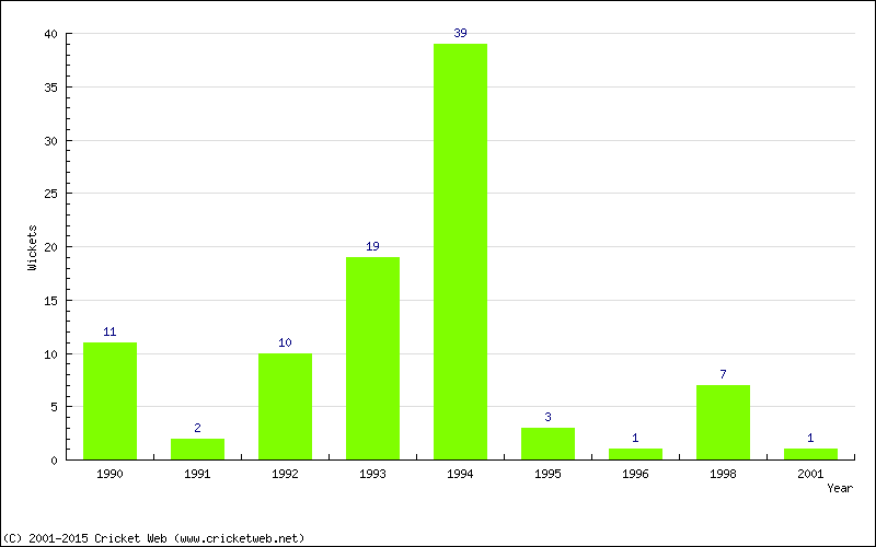 Wickets by Year