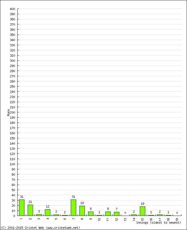 Batting Performance Innings by Innings - Away