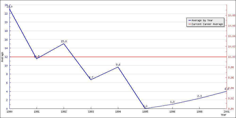 Batting Average by Year