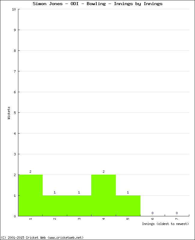 Bowling Performance Innings by Innings