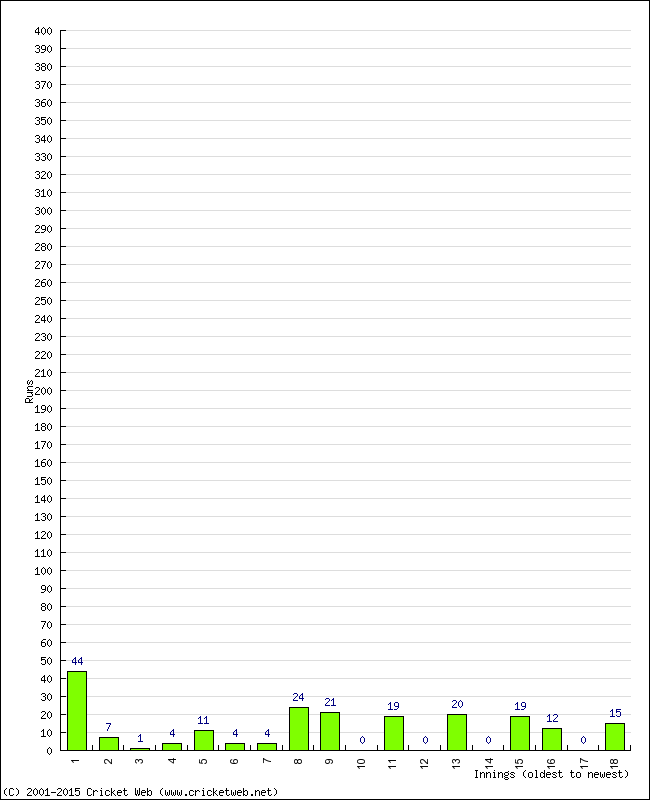 Batting Performance Innings by Innings