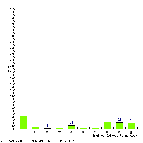 Batting Recent Scores