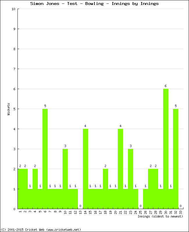 Bowling Performance Innings by Innings