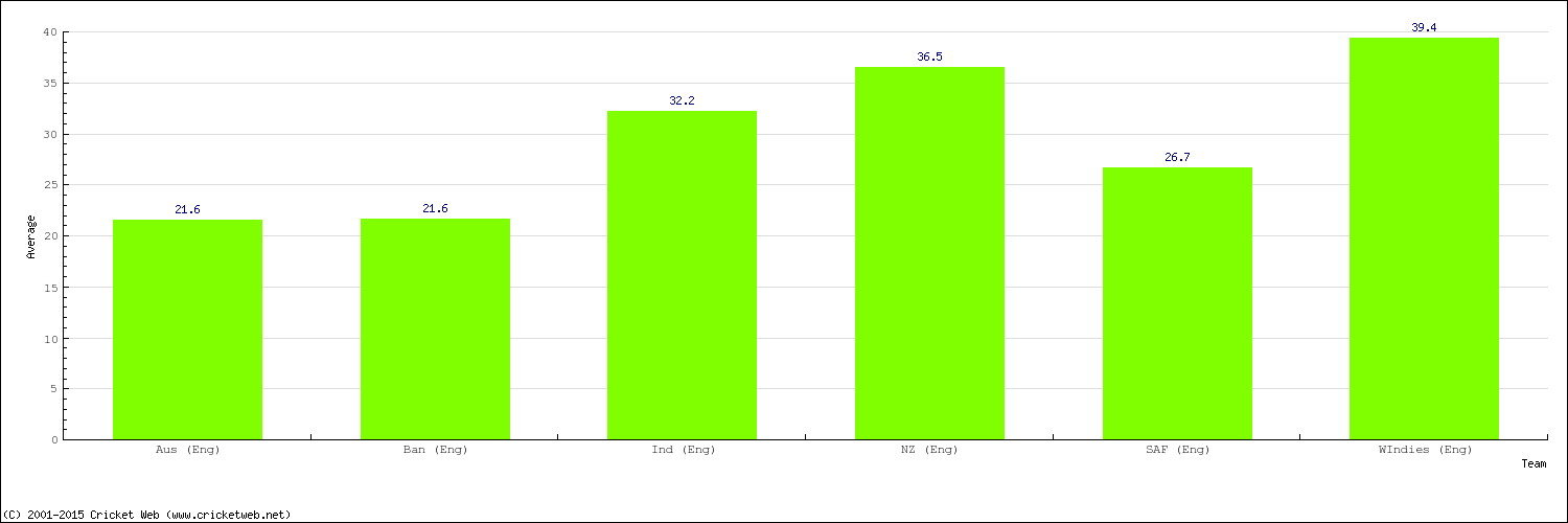 Bowling Average by Country