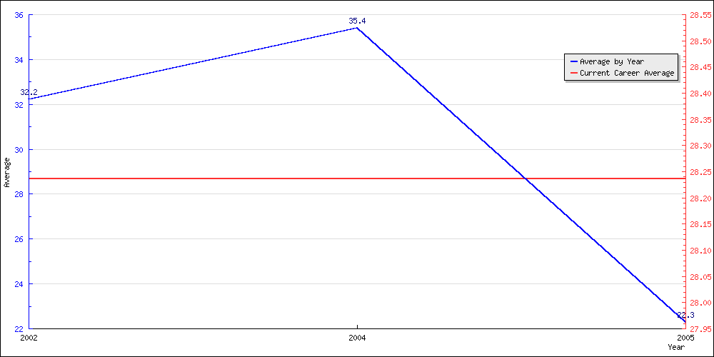 Bowling Average by Year