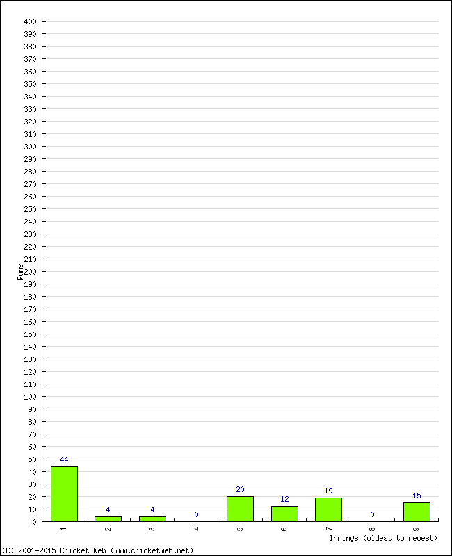 Batting Performance Innings by Innings - Home