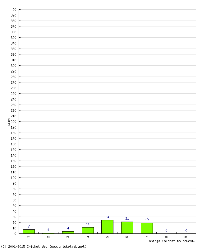 Batting Performance Innings by Innings - Away