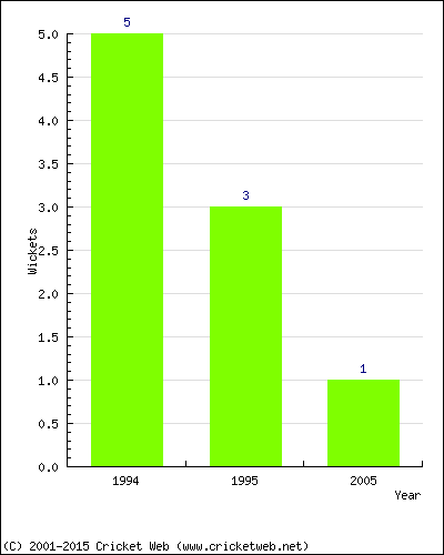 Wickets by Year