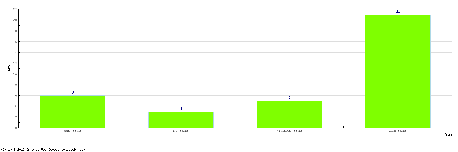 Runs by Country