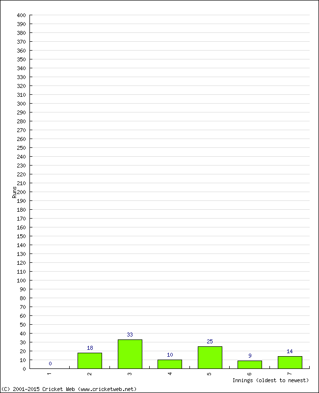 Batting Performance Innings by Innings