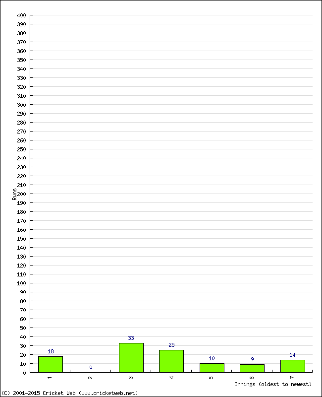 Batting Performance Innings by Innings - Away