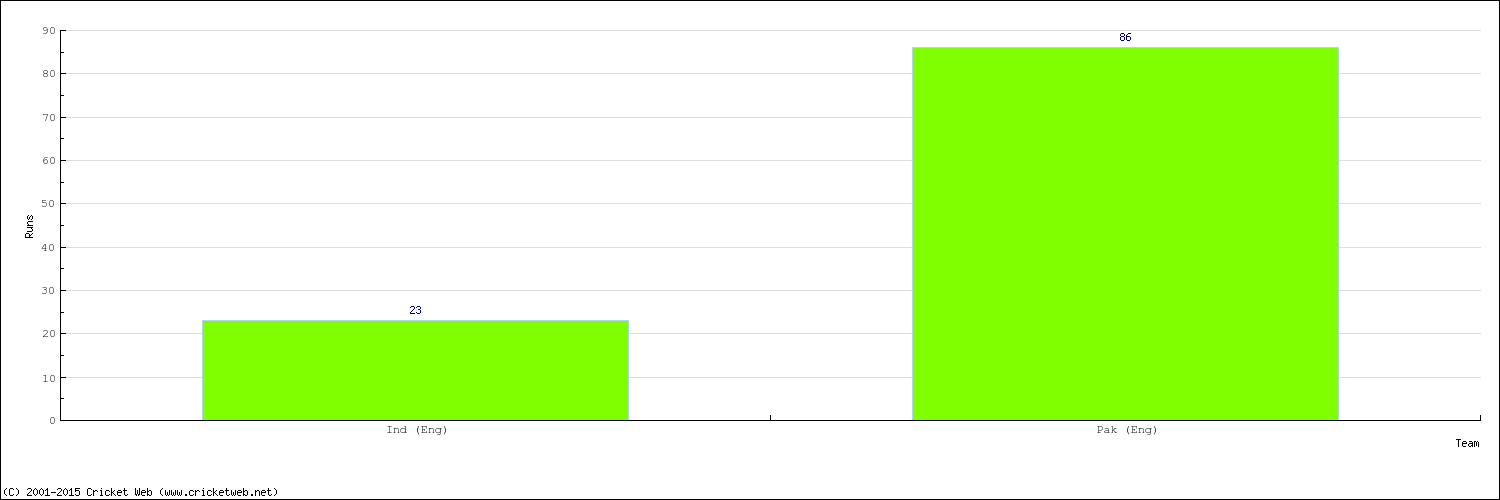 Runs by Country