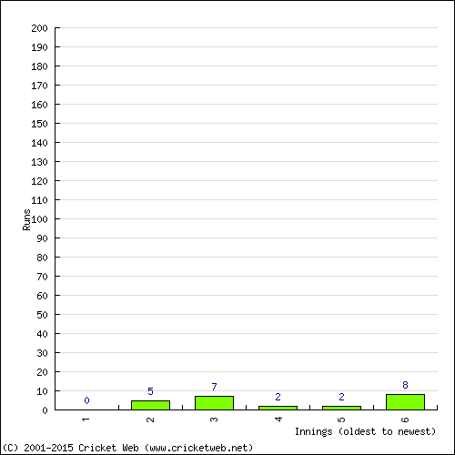 Batting Recent Scores