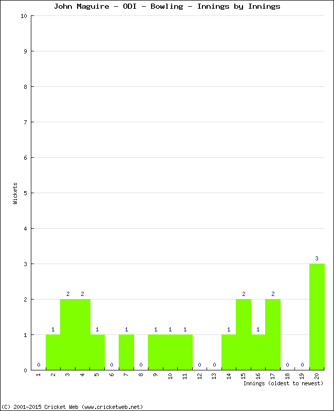 Bowling Performance Innings by Innings