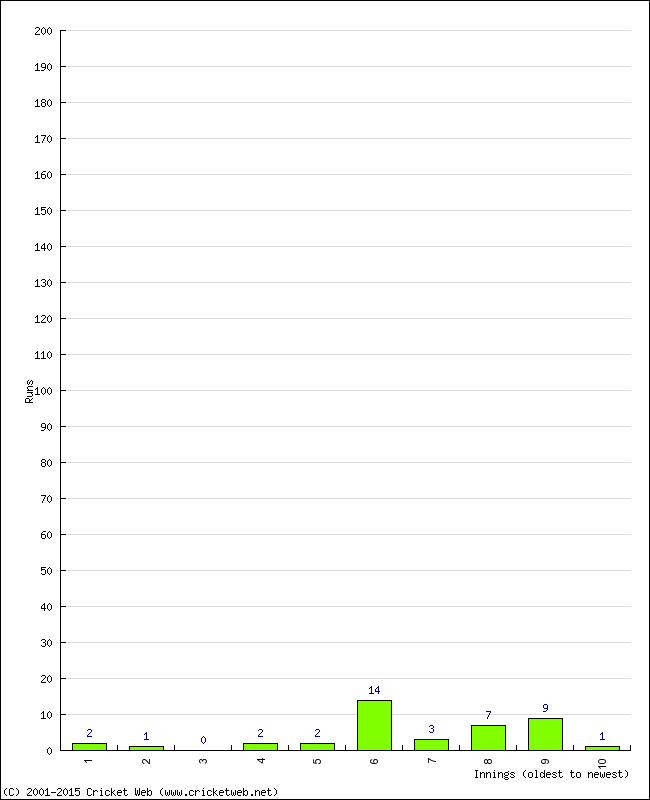 Batting Performance Innings by Innings - Home