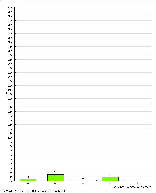 Batting Performance Innings by Innings