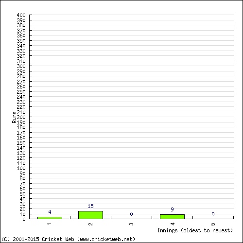 Batting Recent Scores