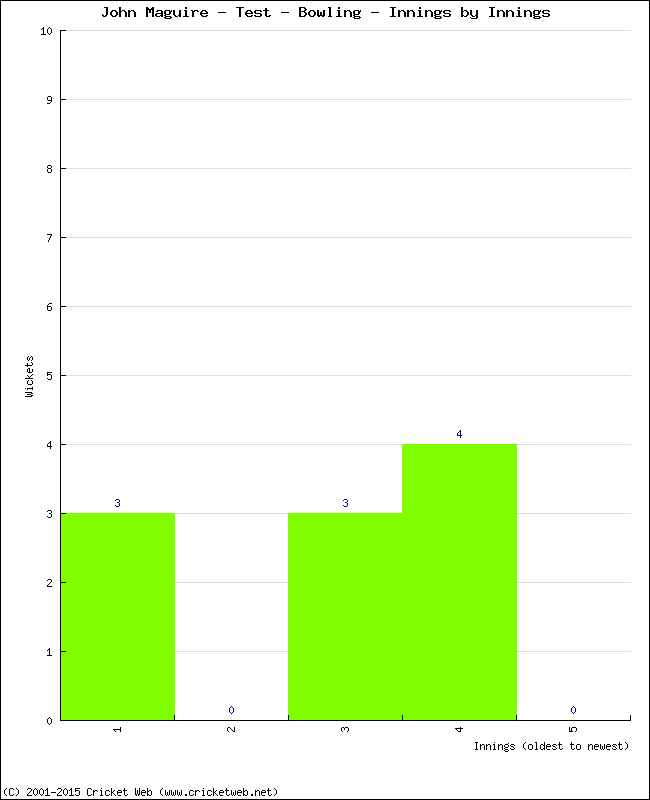 Bowling Performance Innings by Innings