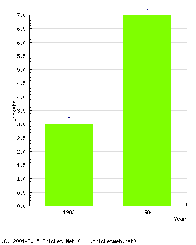 Wickets by Year