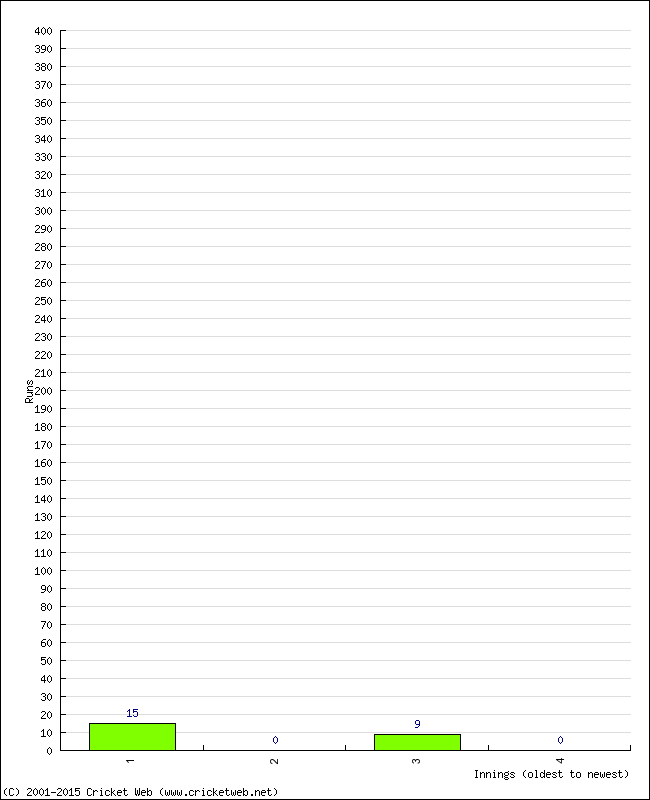 Batting Performance Innings by Innings - Away