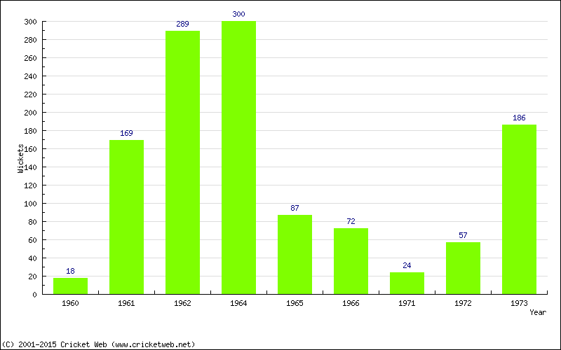 Runs by Year