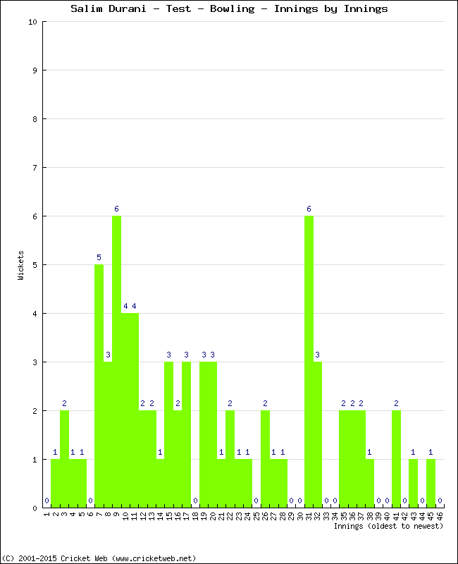 Bowling Performance Innings by Innings