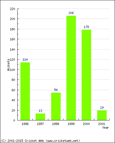 Runs by Year