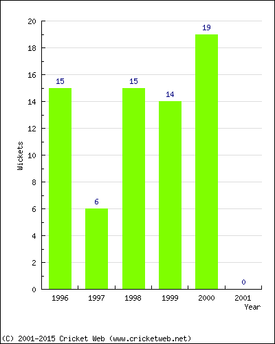 Wickets by Year