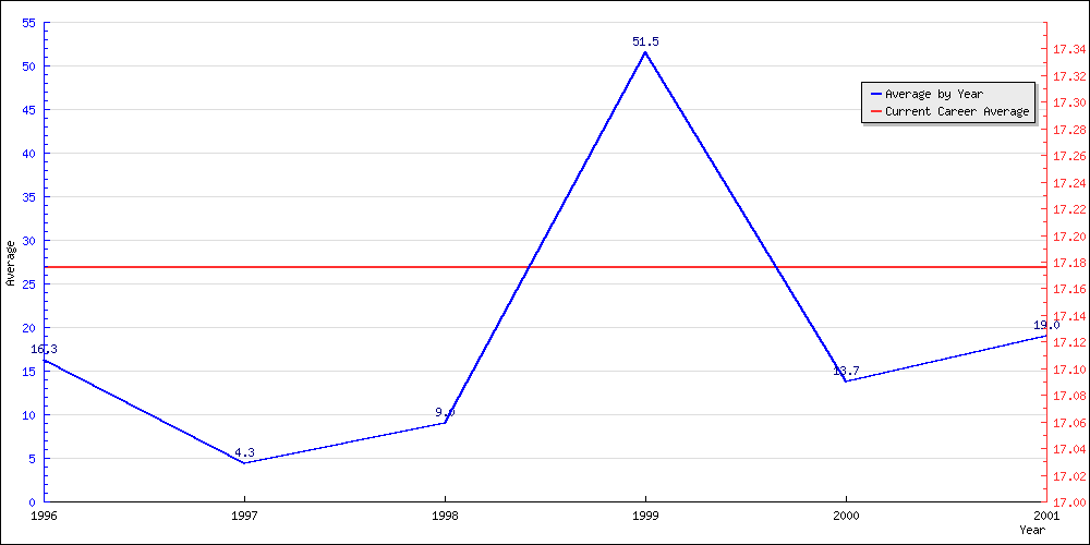 Batting Average by Year