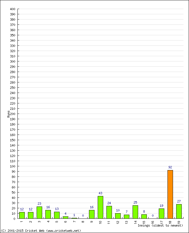 Batting Performance Innings by Innings