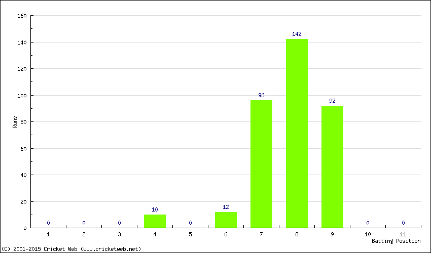 Runs by Batting Position