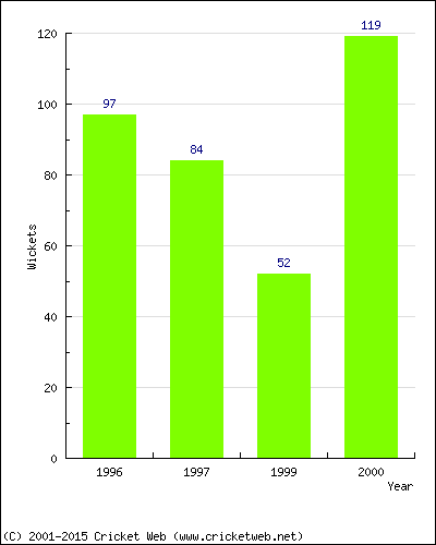 Runs by Year