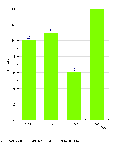 Wickets by Year