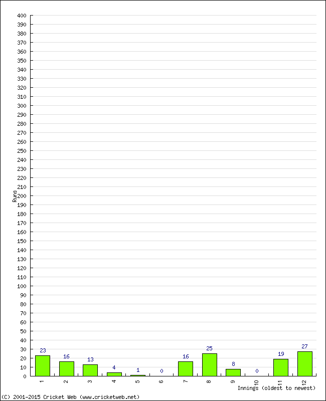 Batting Performance Innings by Innings - Home