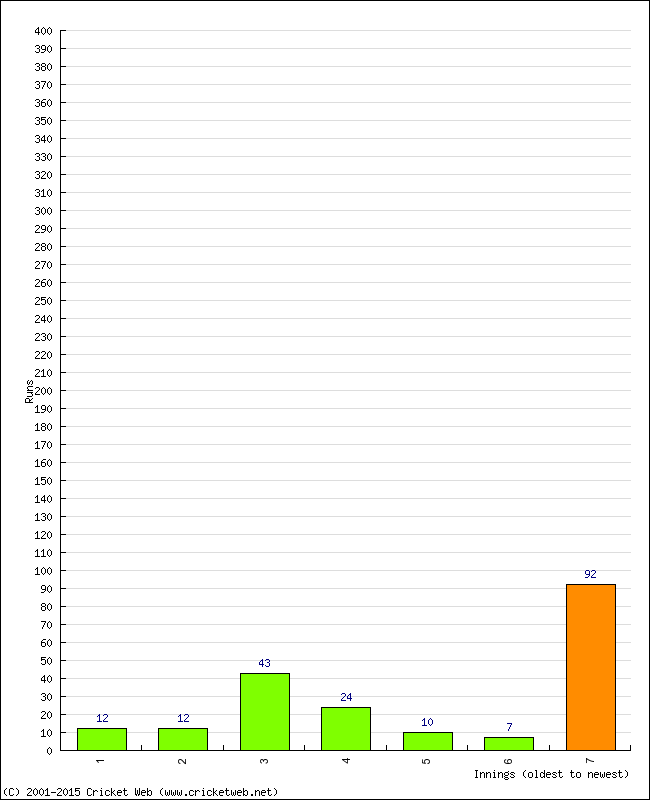 Batting Performance Innings by Innings - Away