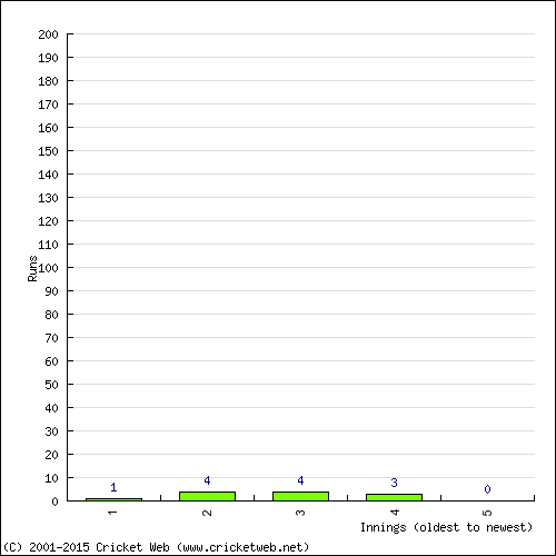 Batting Recent Scores