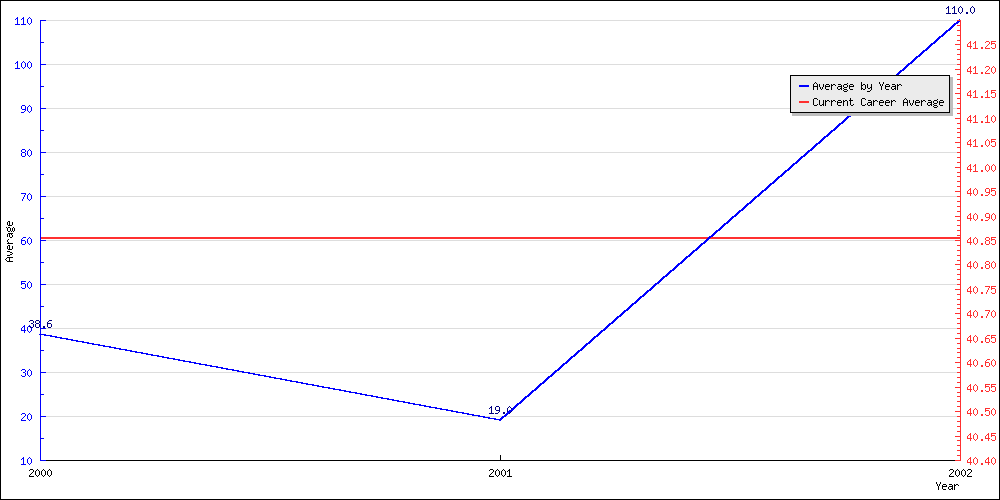 Bowling Average by Year