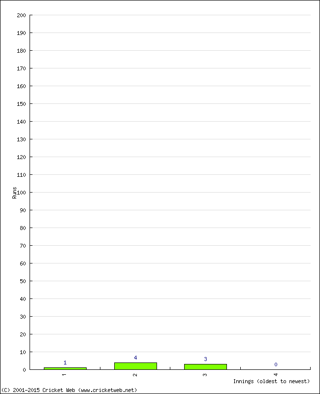 Batting Performance Innings by Innings - Away